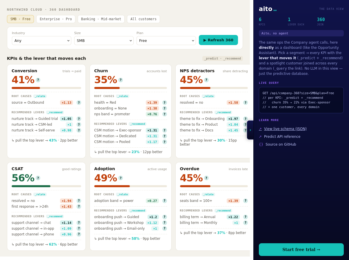 A 360 company dashboard showing six KPIs per segment, each with its root causes and the lever that moves it